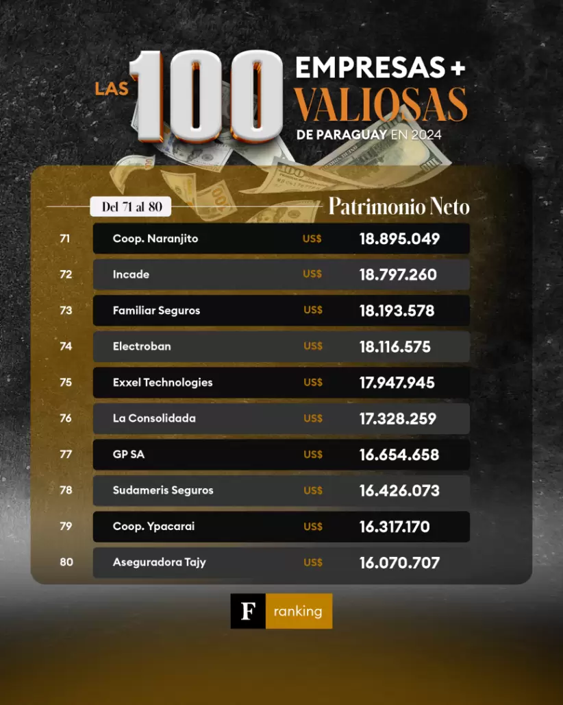 100 empresas más valiosas del 2024