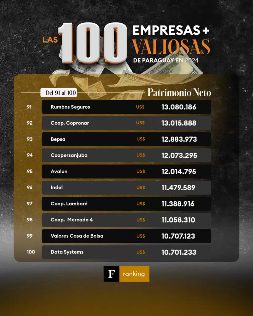 100 empresas más valiosas del 2024