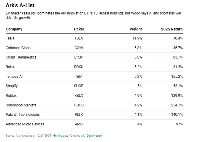 Ark Invest