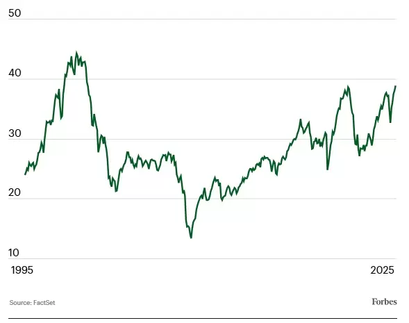 Robert J. Shiller: ratio precio/ganancias ajustado cíclicamente (P/E10 o CAPE) - Estados Unidos.