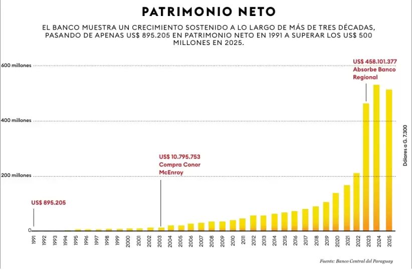 Patrimonio Neto Sudameris