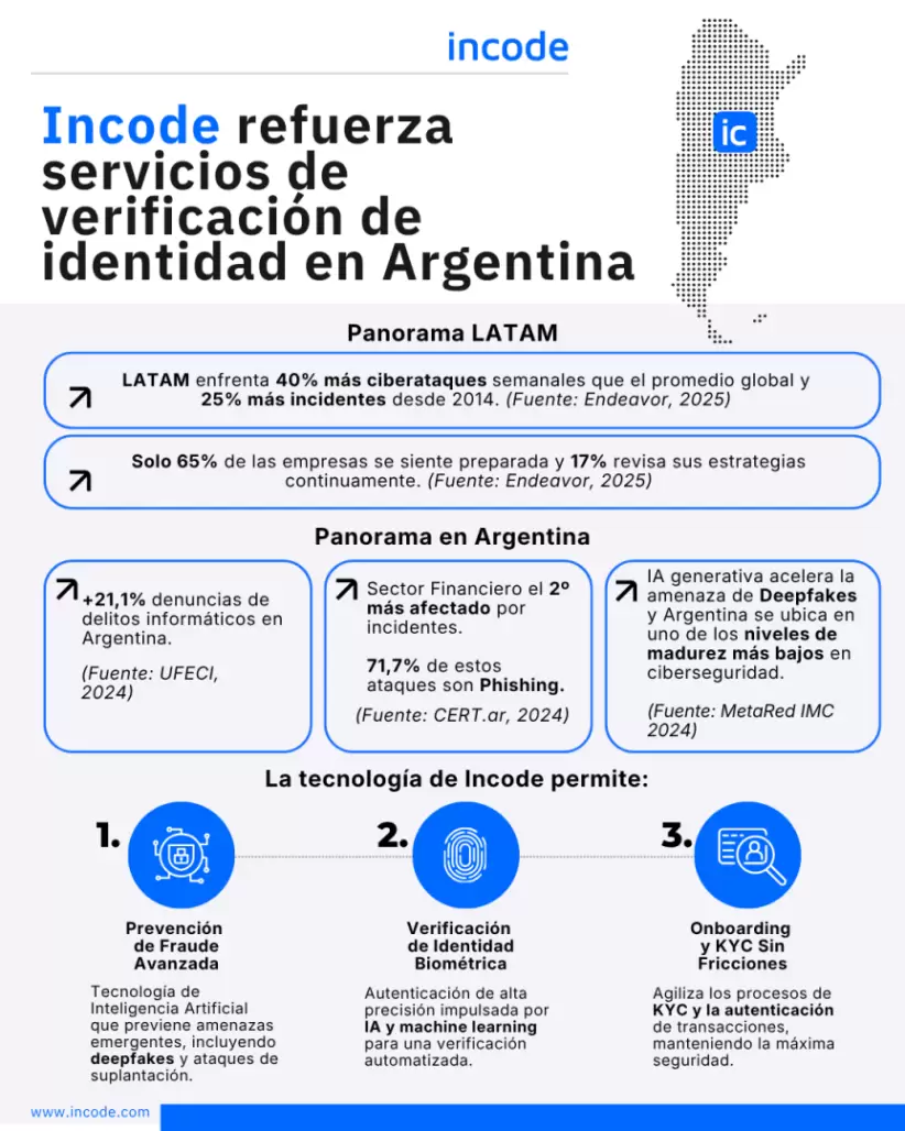 Incode refuerza servicios de verificacioÌn de identidad en argentina 2025.