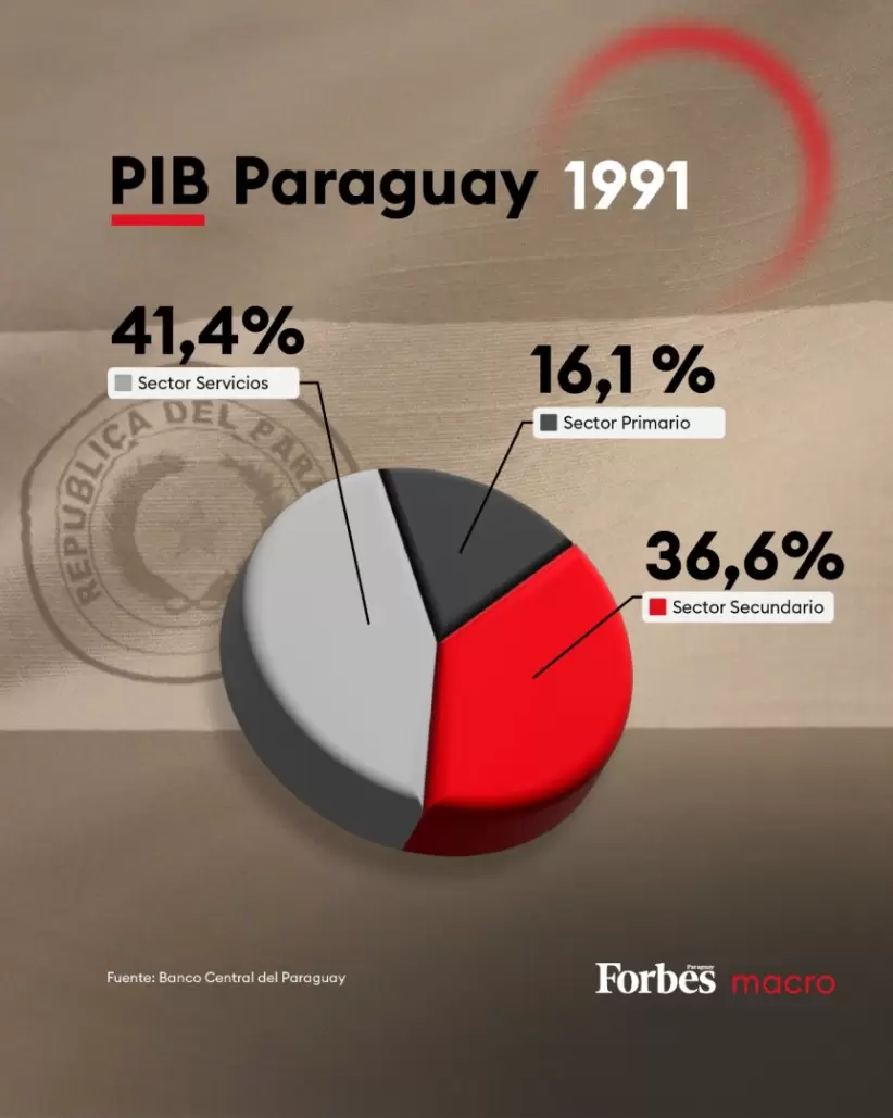 PIB Paraguay 1991