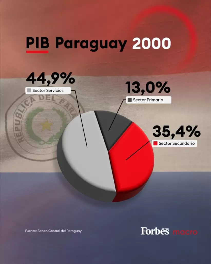 PIB Paraguay 2000