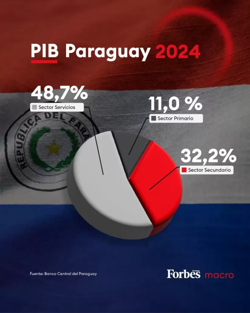 PIB Paraguay 2024