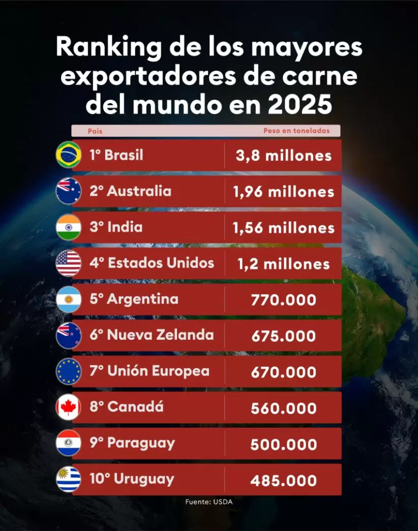 ranking carne