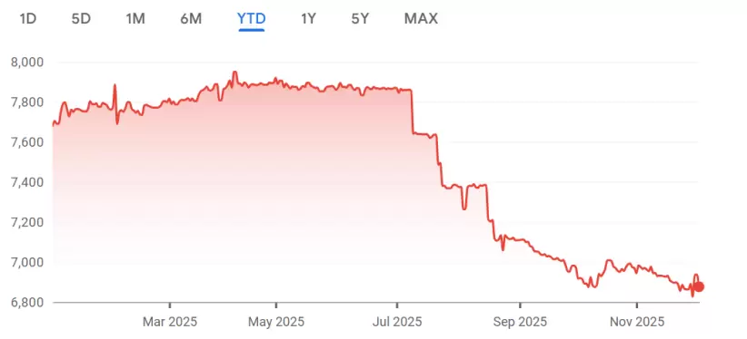 USD-PYG cotización YTD 2025