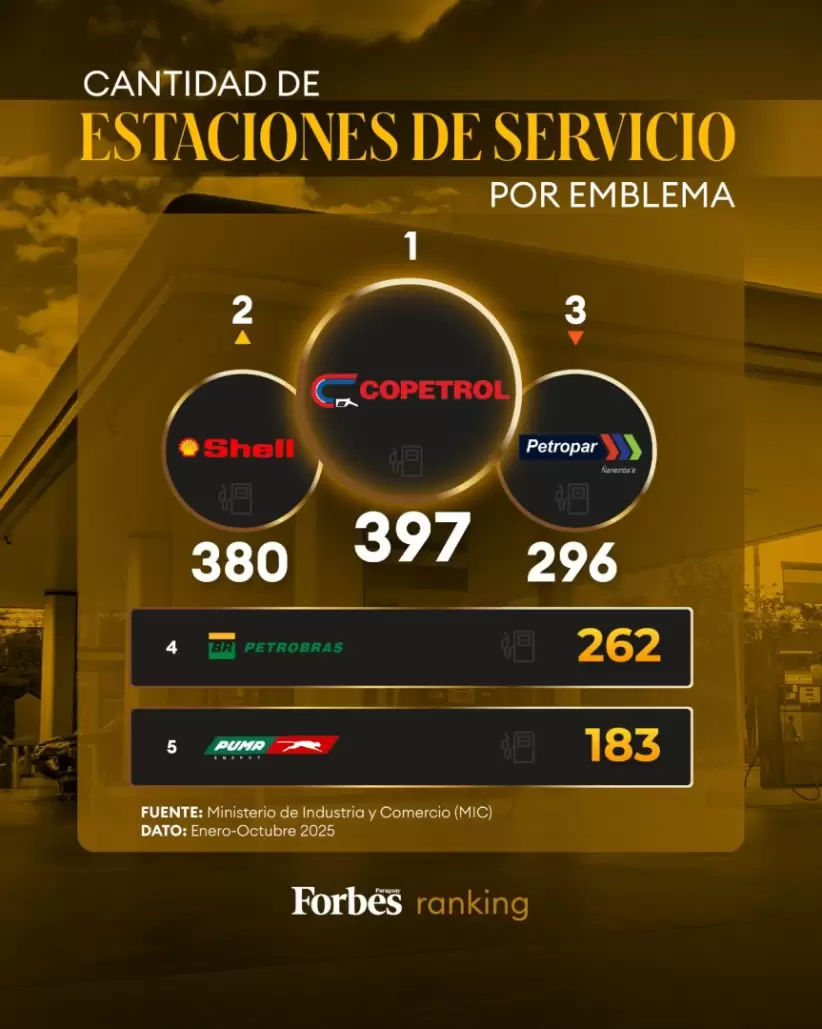 Cantidad de estaciones de servicio Paraguay 2025