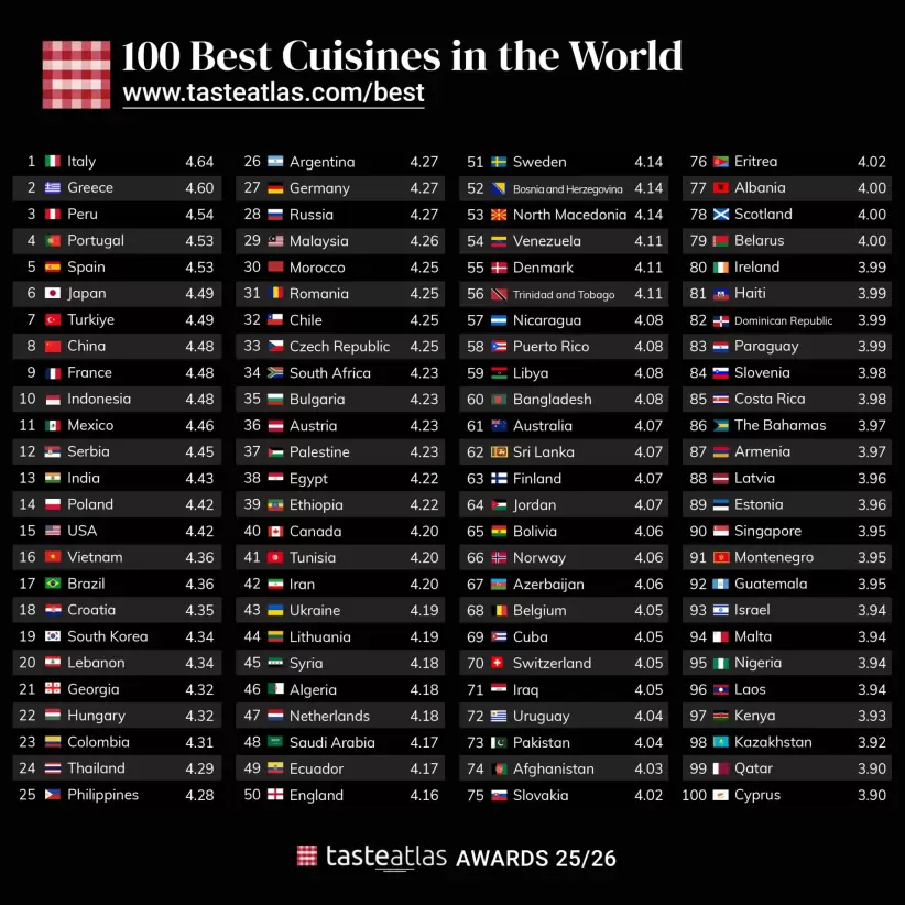 Taste Atlas Top 100 2025/2026