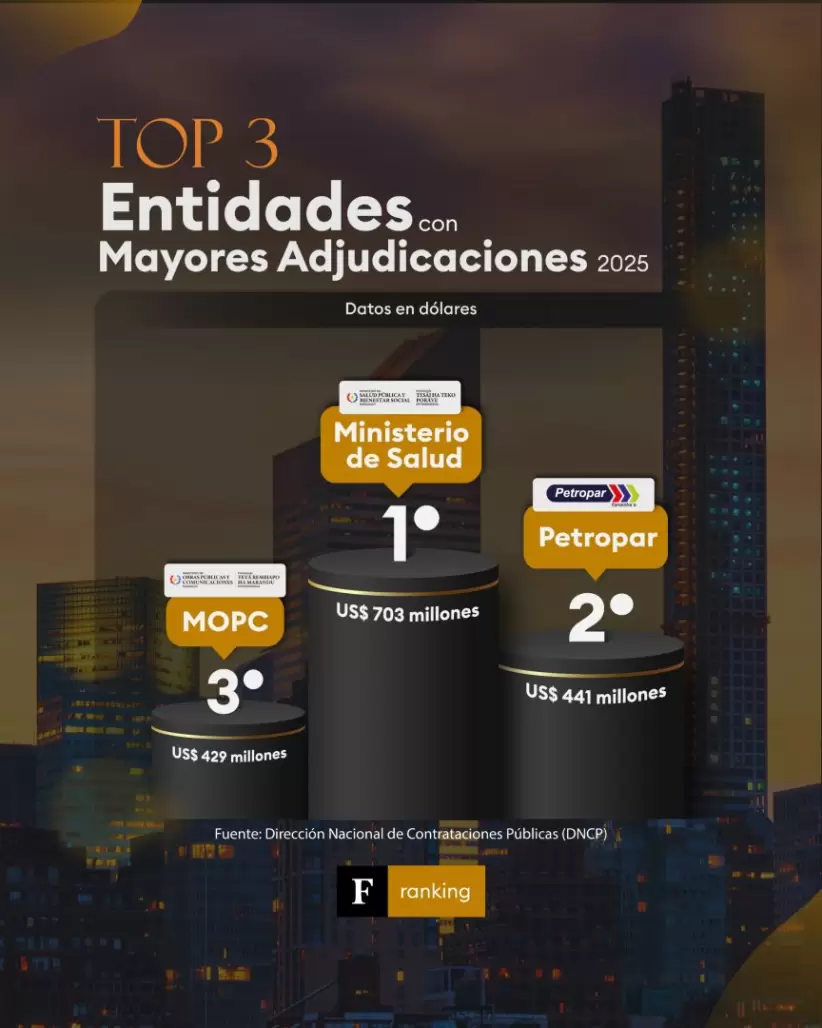 DNCP - Contrataciones