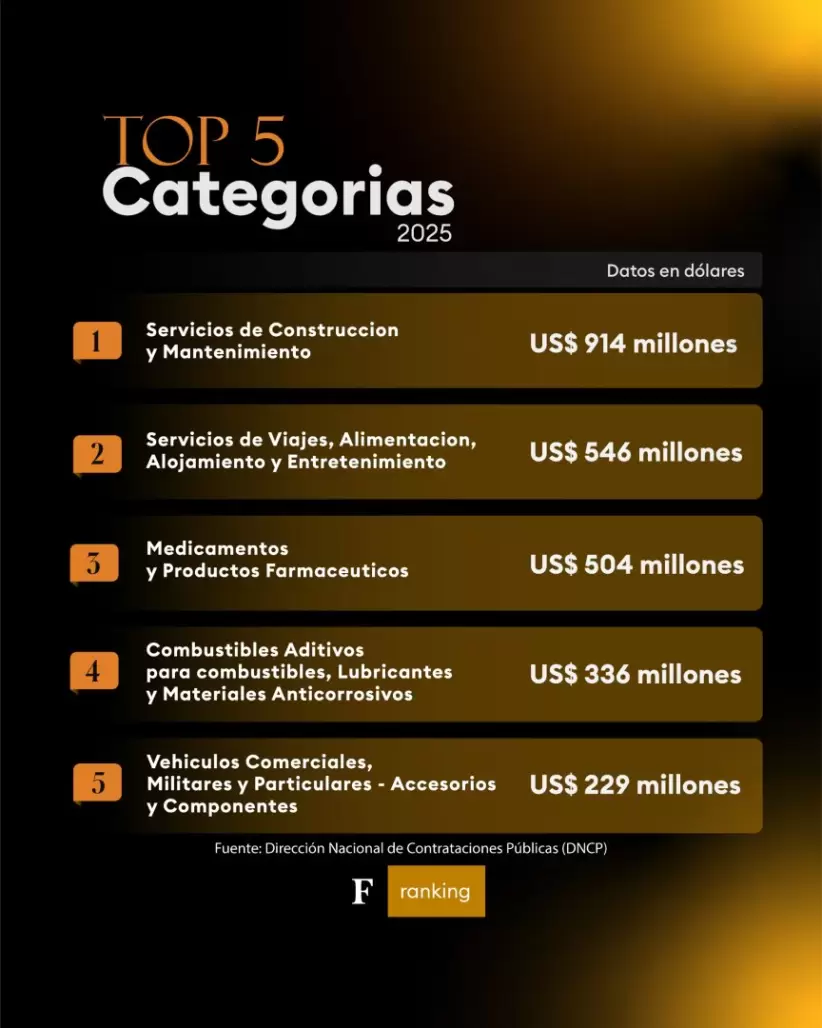 DNCP - Contrataciones