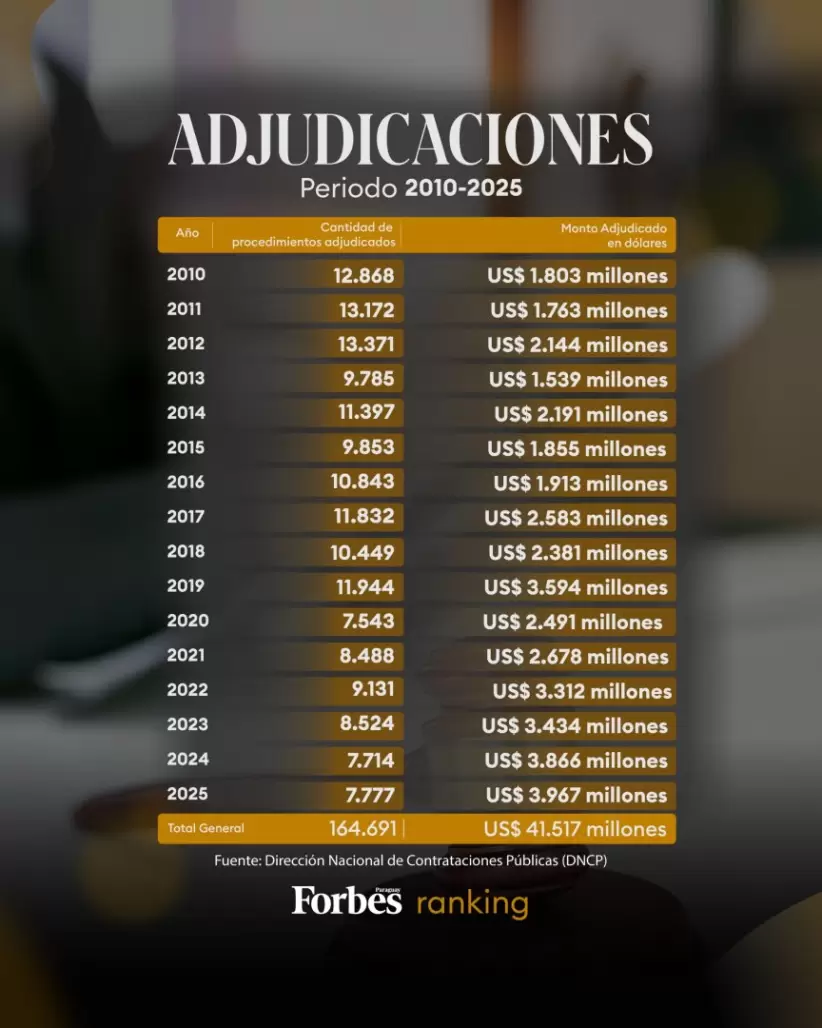DNCP - Contrataciones