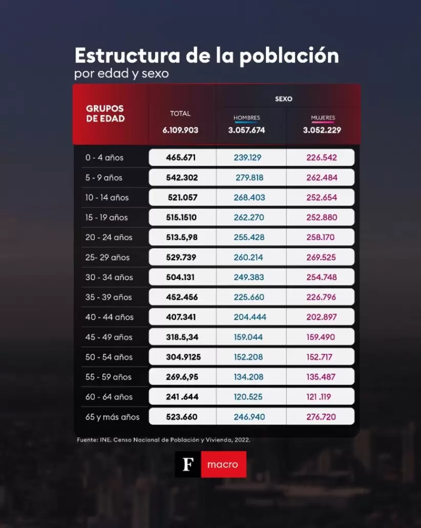 Estrcutura  ela población