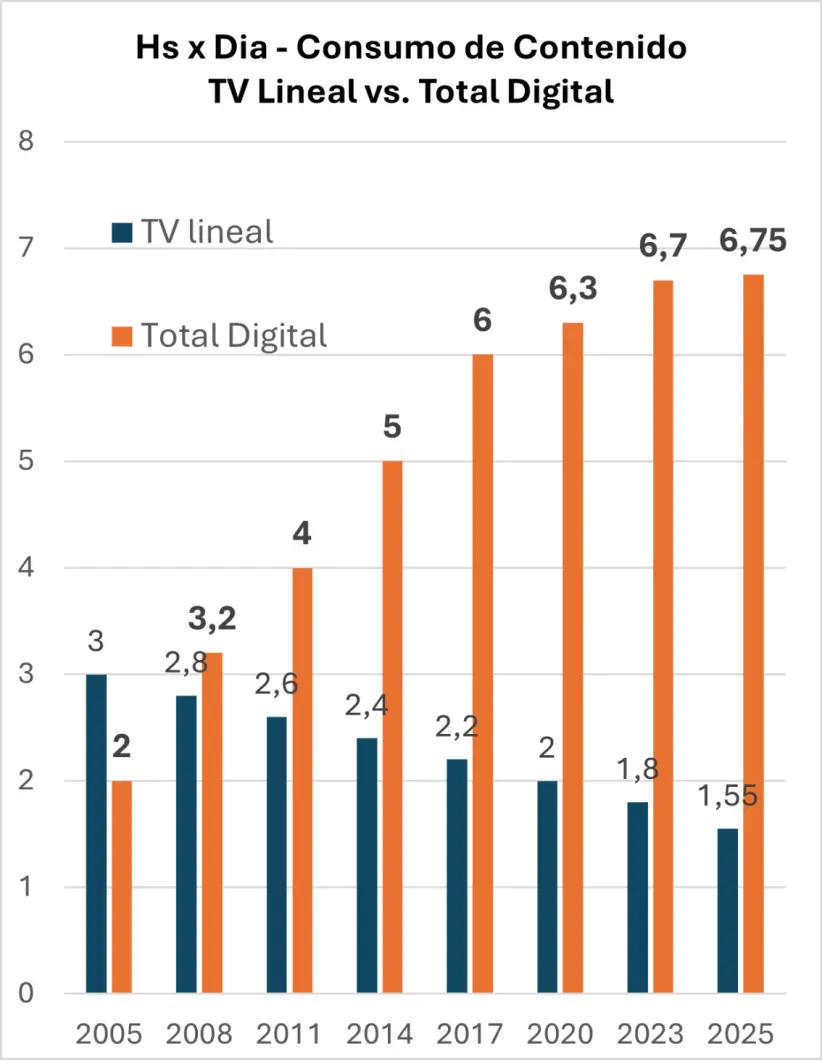 TV Lineal vs Total Digital