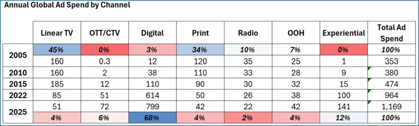 Anual global Ad spend by channel