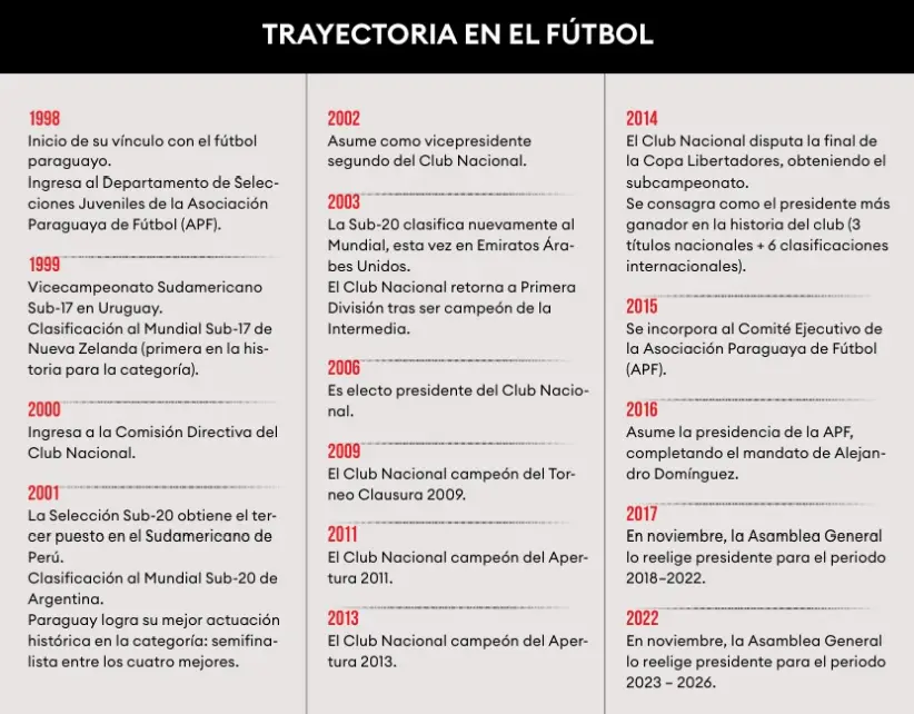 Trayectoria