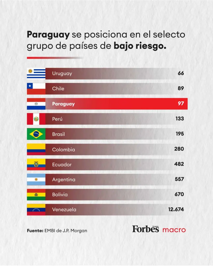 EMBI Index 2026 Paraguay