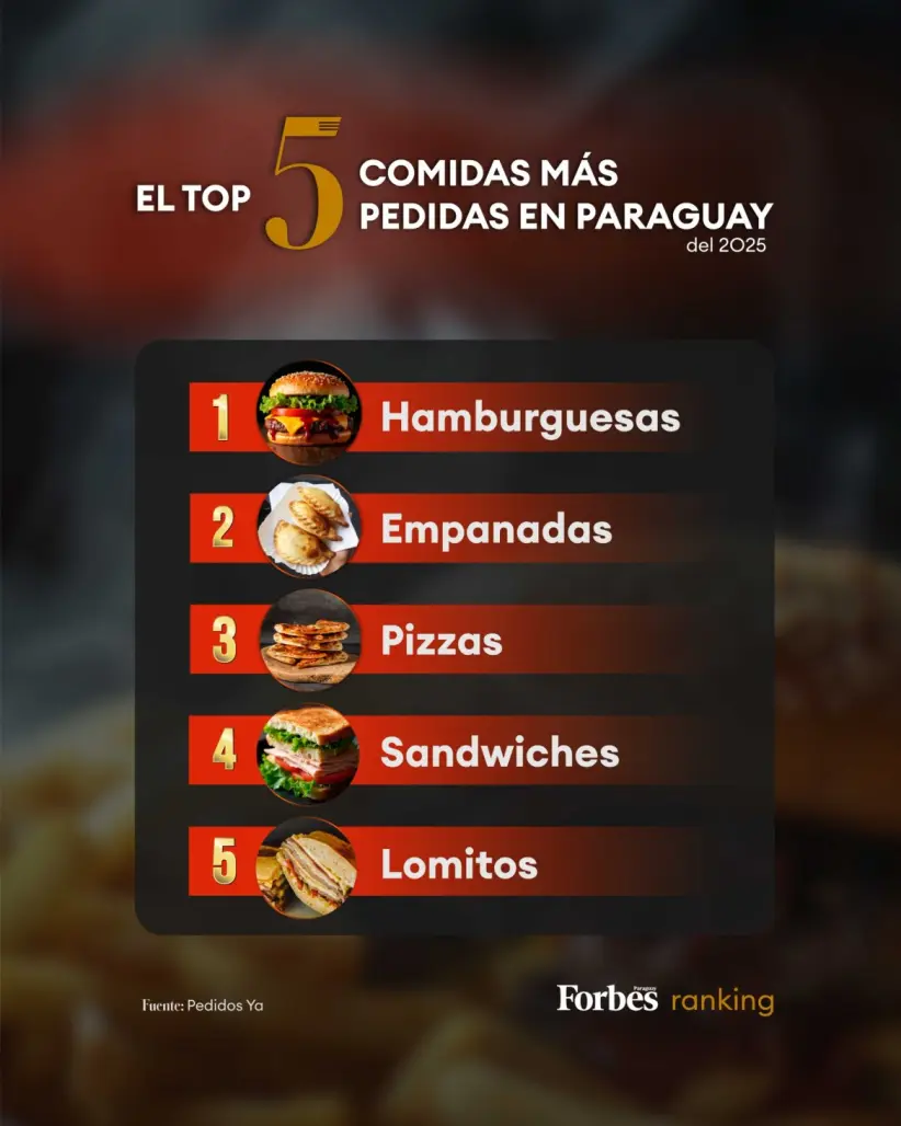 Radar Food Paraguay