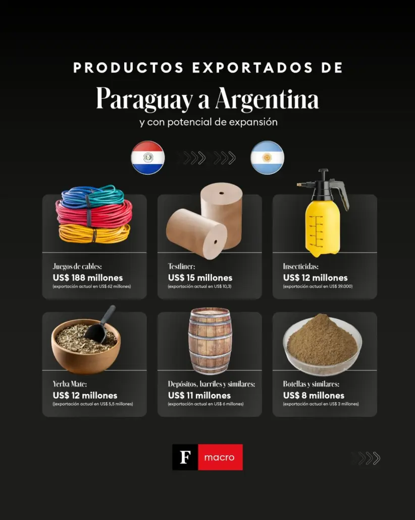 Exportaciones de Paraguay a Argentina