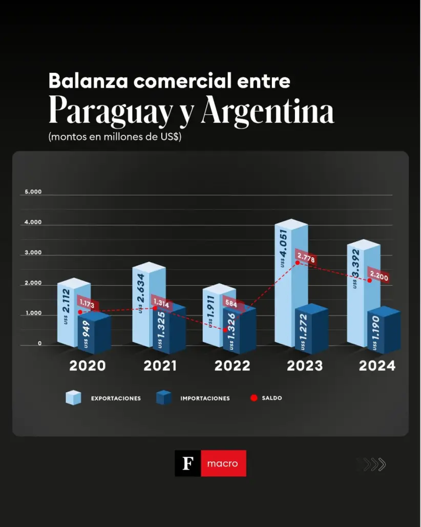 Exportaciones de Paraguay a Argentina