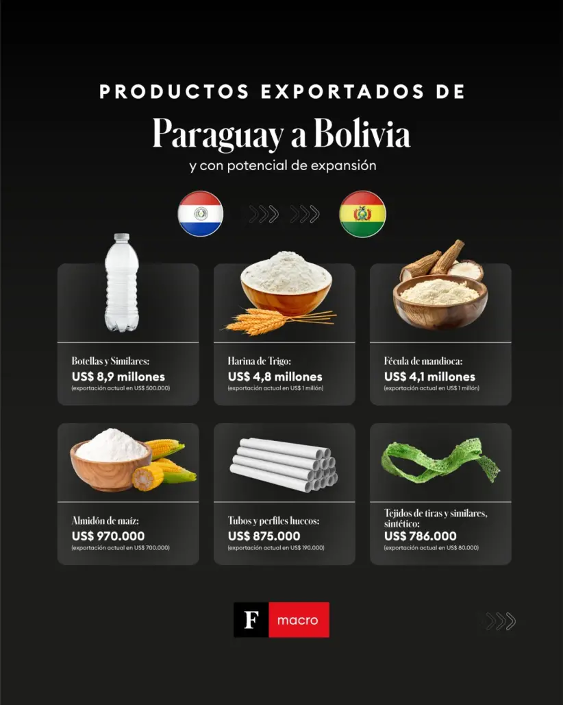 Exportaciones de Paraguay a Bolivia