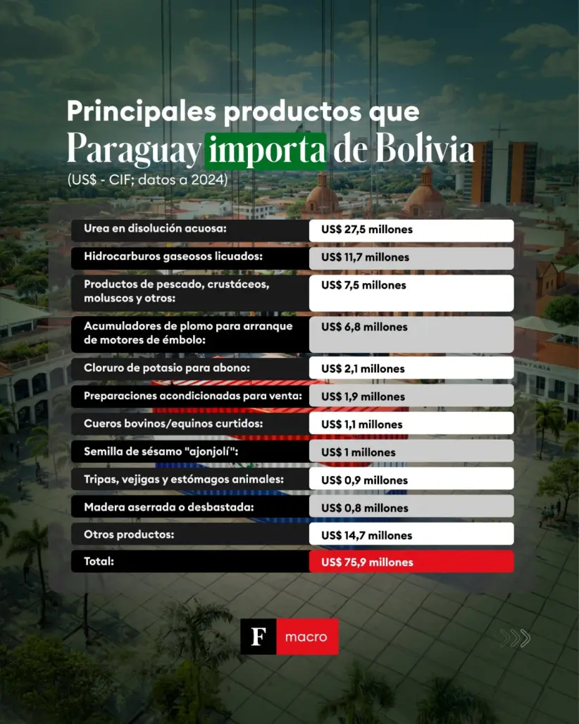 Exportaciones de Paraguay a Bolivia