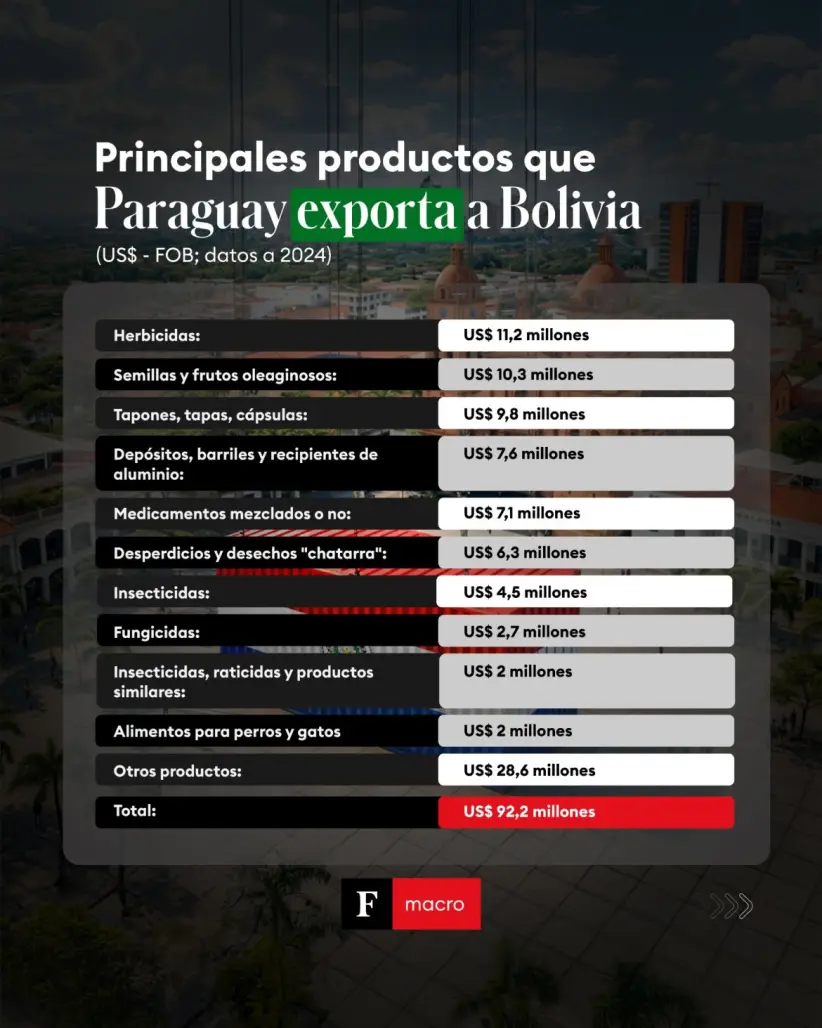 Exportaciones de Paraguay a Bolivia