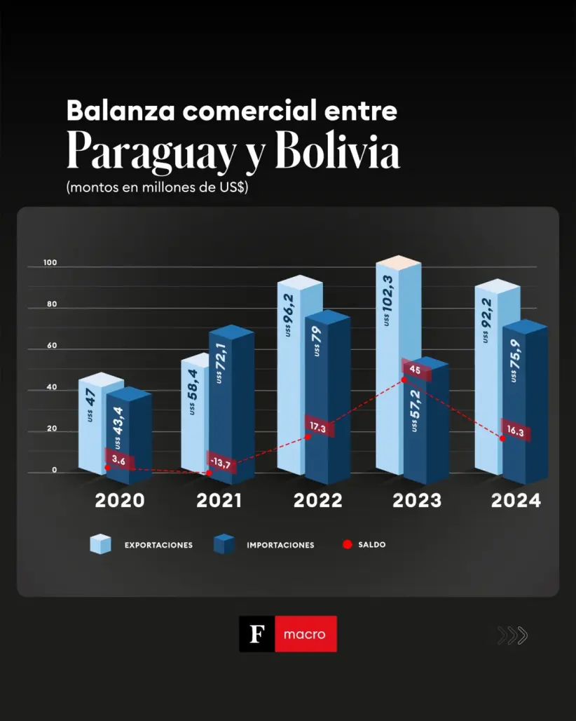 Exportaciones de Paraguay a Bolivia