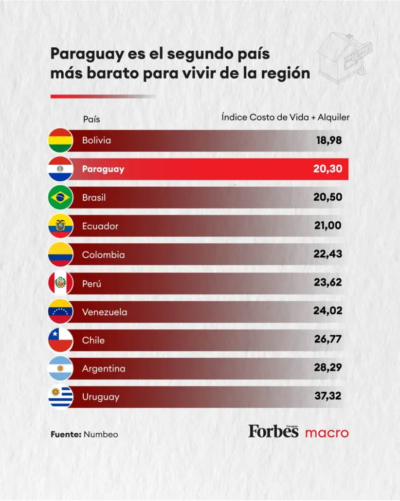 Costo de vida - América del Sur