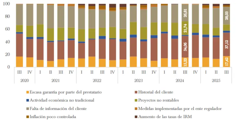Factores que impiden la concesión de créditos - SGC