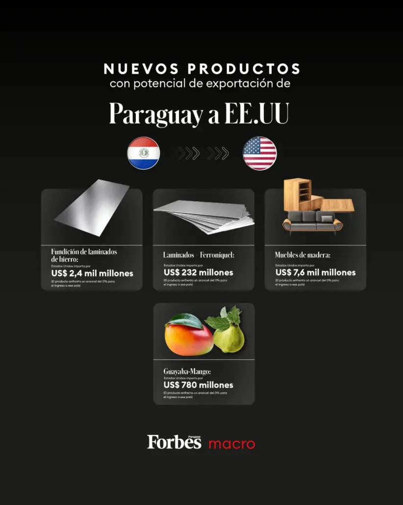 Exportaciones de Paraguay a Estados Unidos