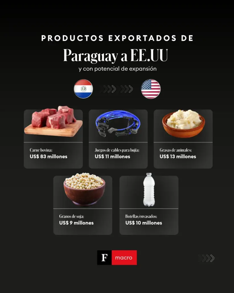 Exportaciones de Paraguay a Estados Unidos
