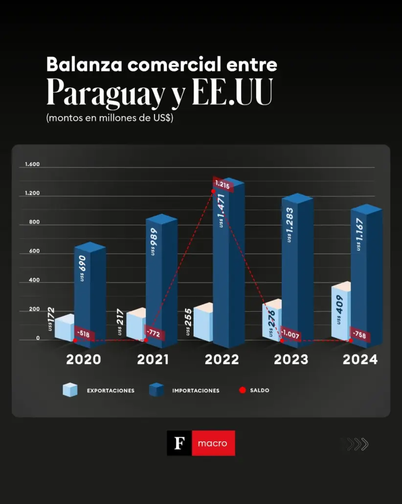Exportaciones de Paraguay a Estados Unidos