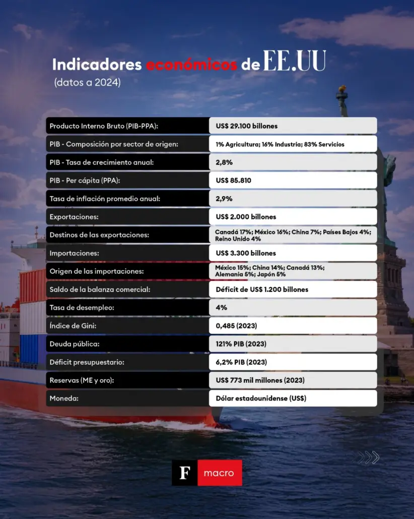 Exportaciones de Paraguay a Estados Unidos