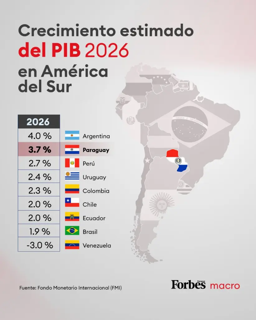 Crecimiento Estimado del PIB 2026 | Fuente: Infografía diseñado por el equipo de Forbes Paraguay en base a datos del FMI