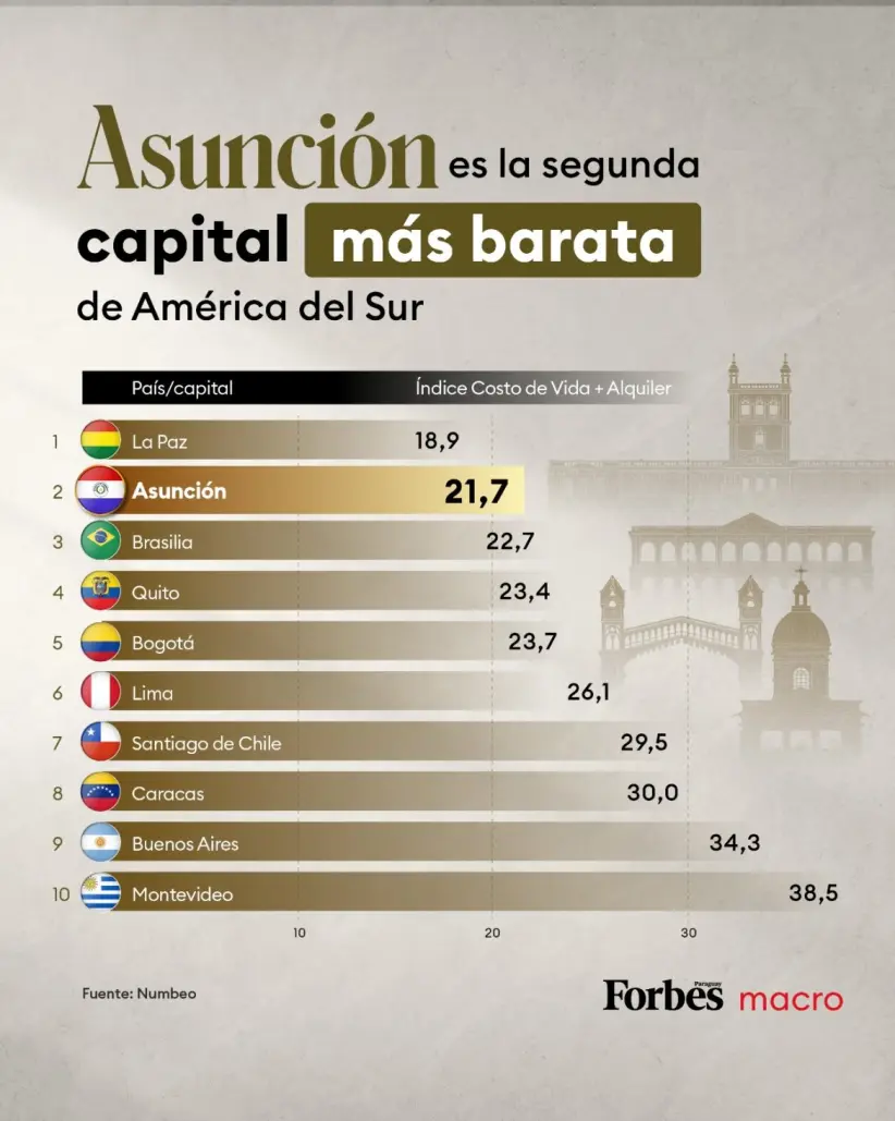 Asunción segunda capital mas barata 2026