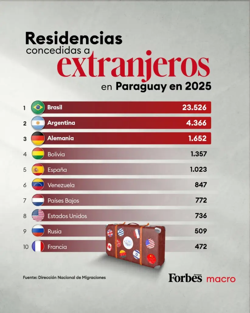 Residencias a extranjeros 2025