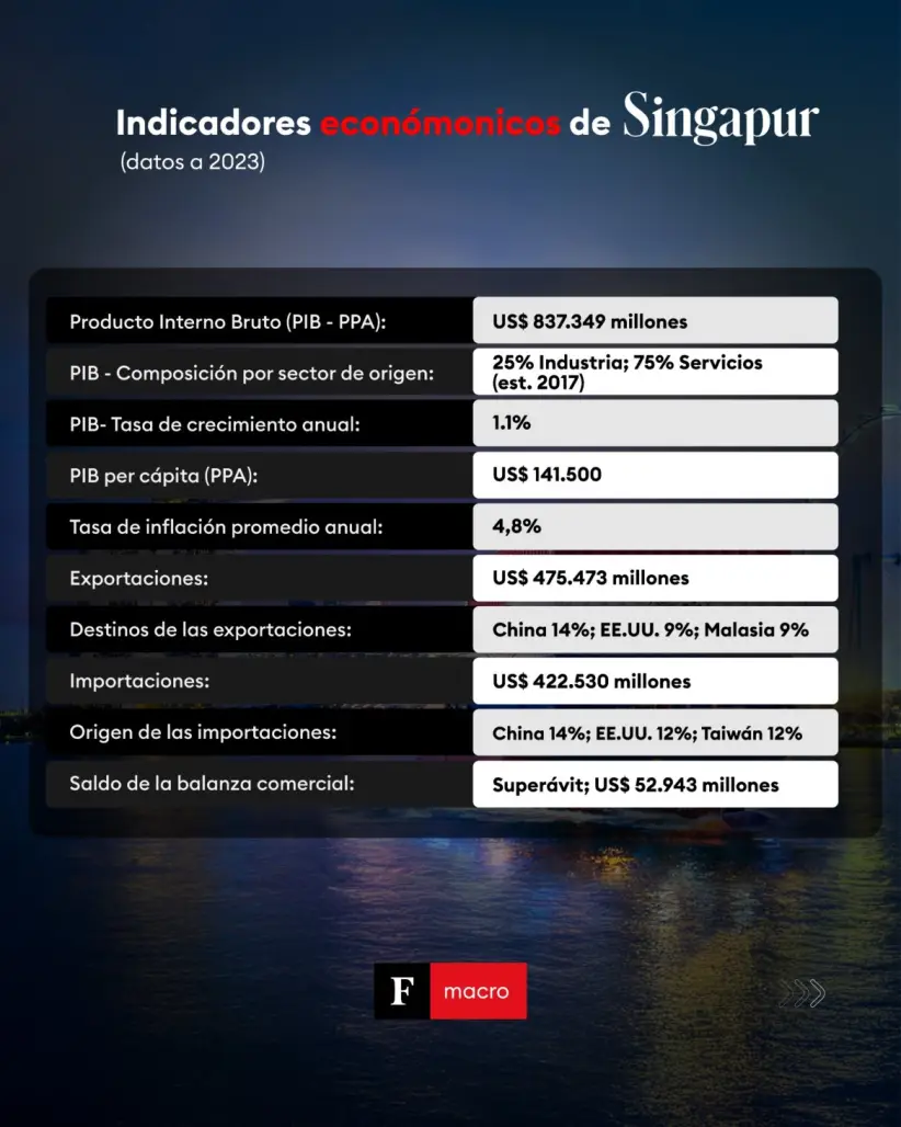 Exportaciones de Paraguay a Singapur