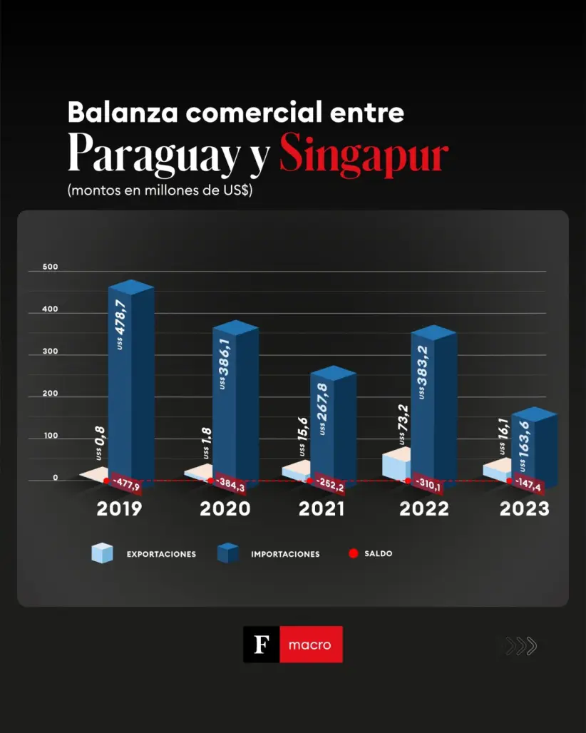 Exportaciones de Paraguay a Singapur