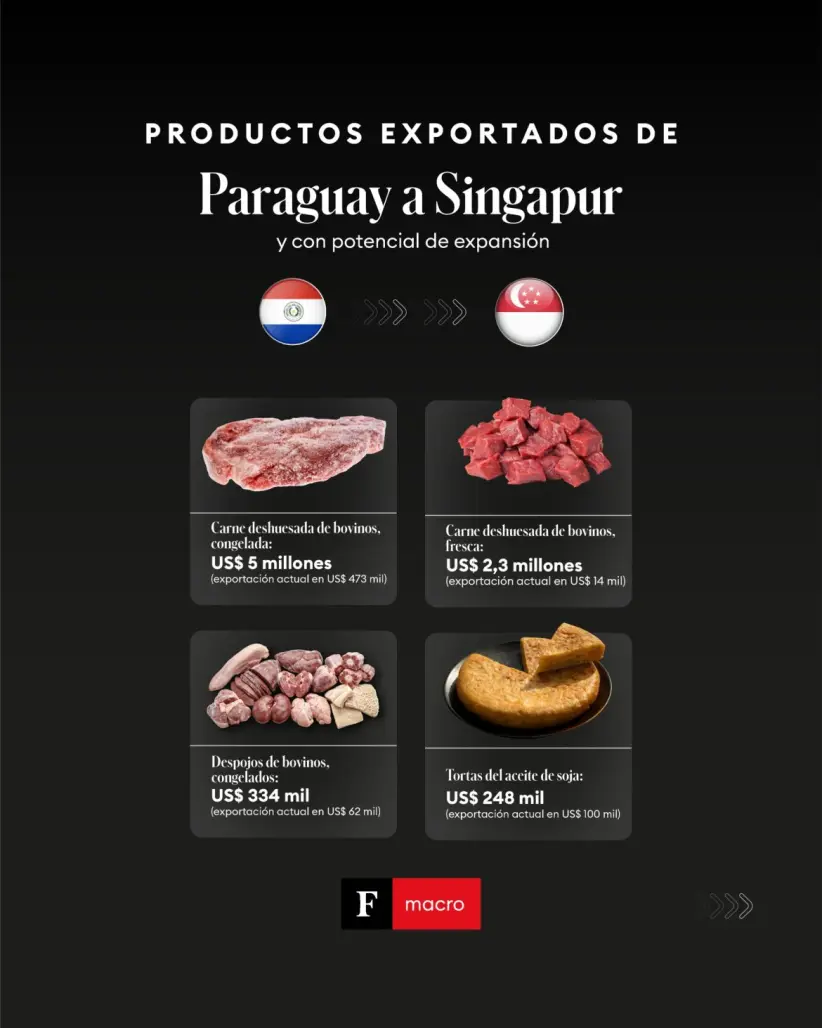 Exportaciones de Paraguay a Singapur