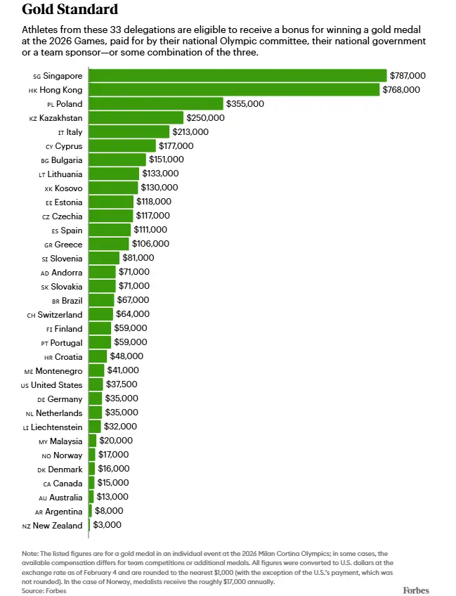 Gold Standard
Los atletas de estas 33 delegaciones recibirán un premio económico si ganan una medalla de oro en los Juegos Olímpicos de Invierno de 2