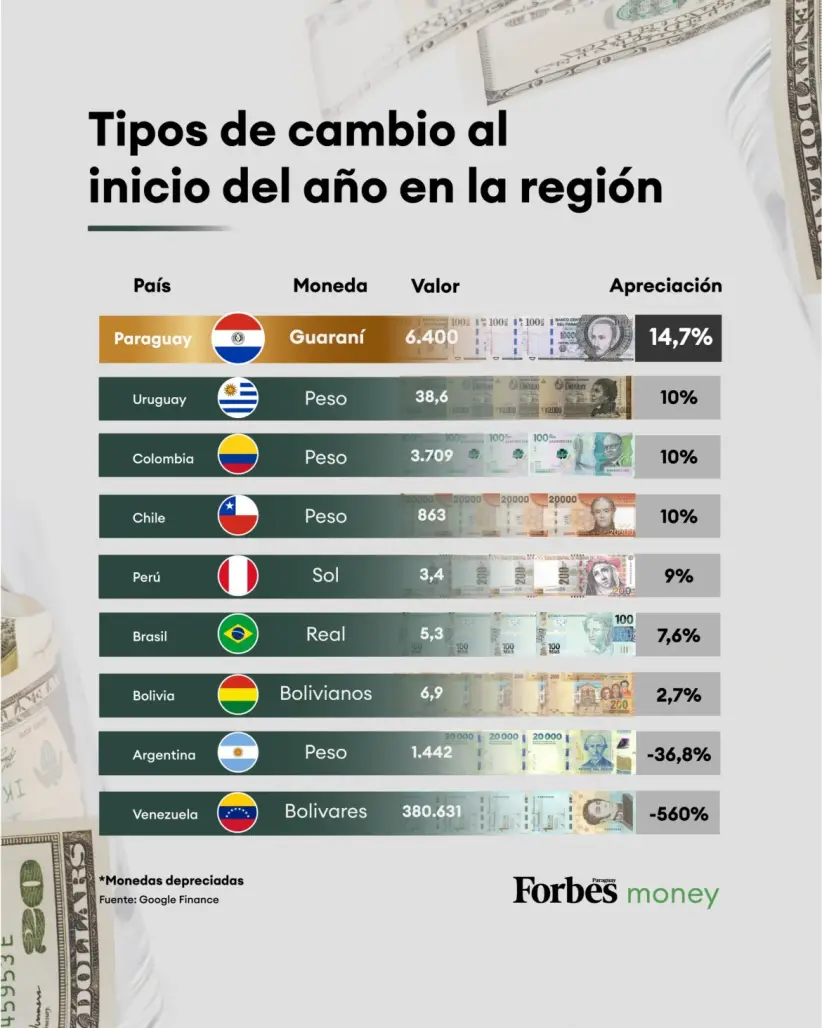 dólar