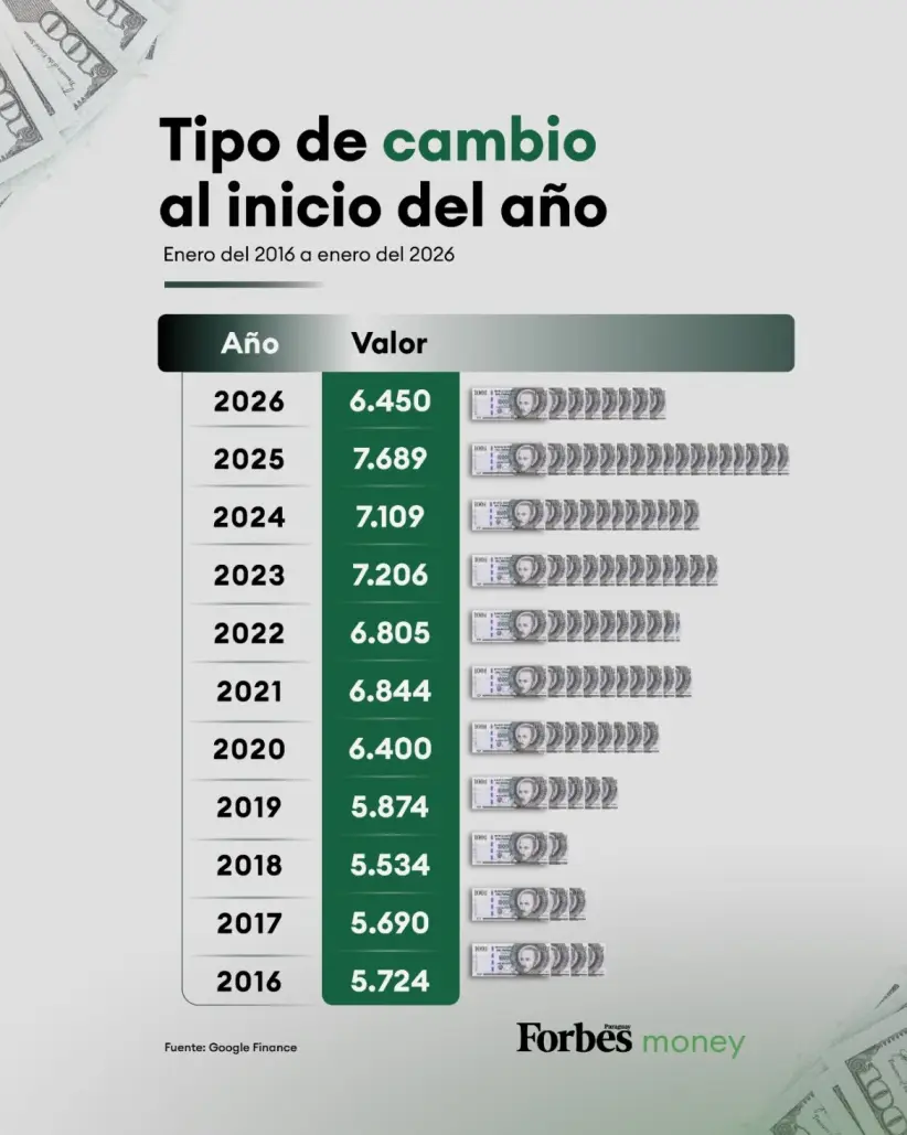 dólar
