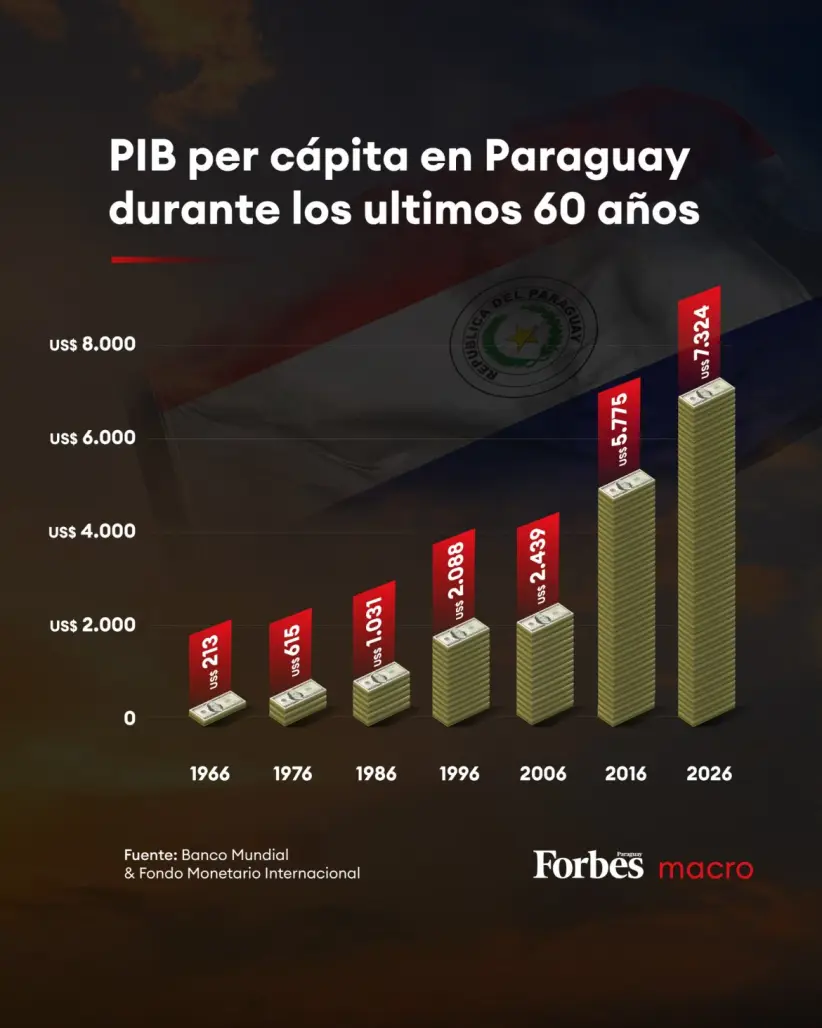 PIB per cápita Paraguay 60 años