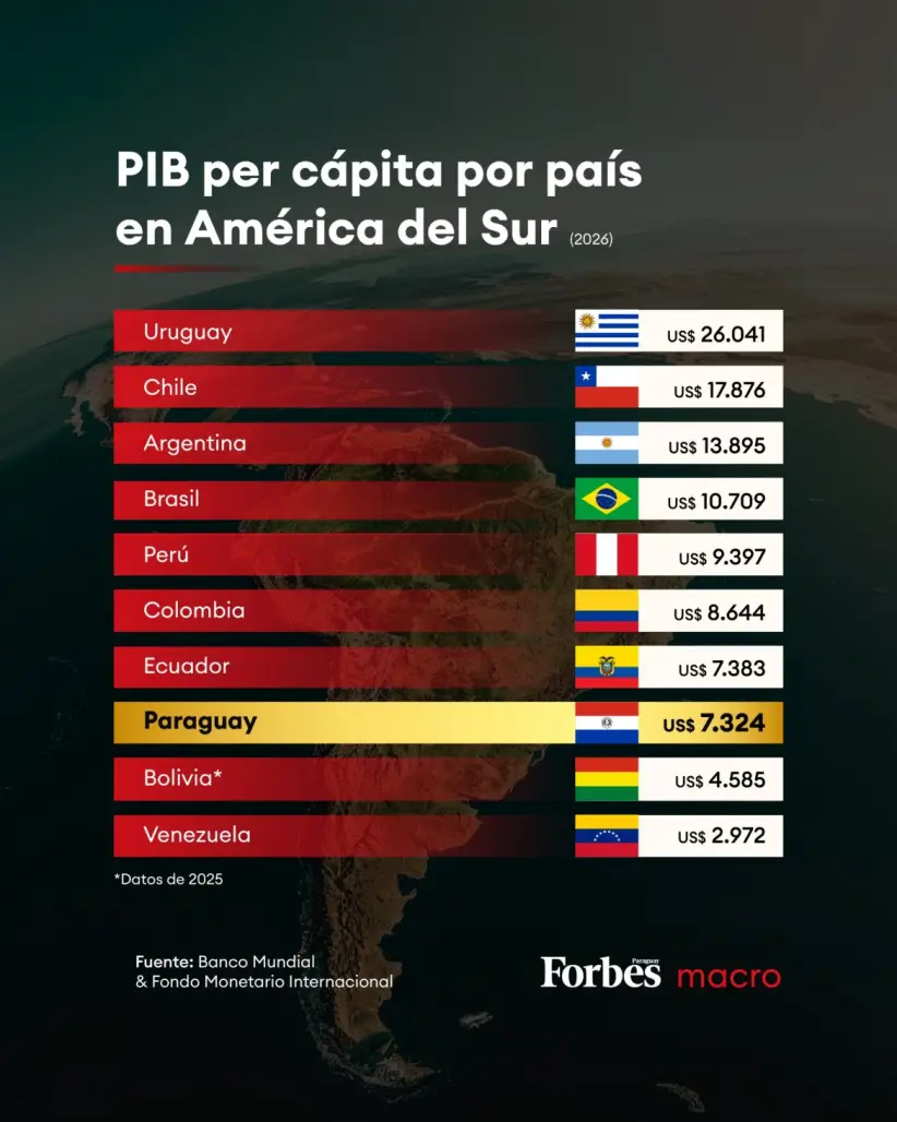 América del Sur PIB per cápita 2025