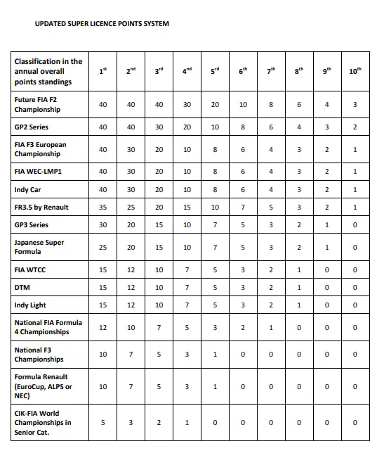 Tabla de puntos de superlicencia por categoría | Fuente: FIA