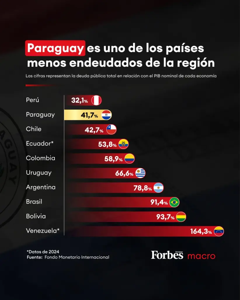 Deuda pública PIB % América del Sur