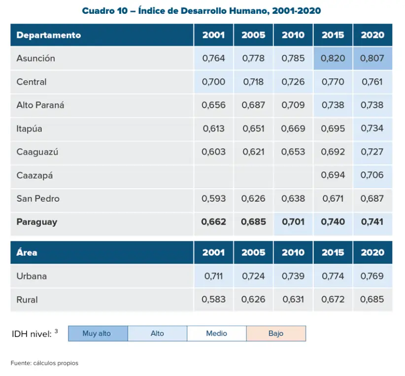 IDH por componentes 01-20 | Fuente: Informe PNUD