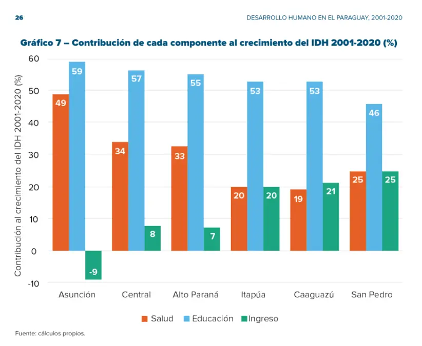 IDH por componentes 01-20 | Fuente: Informe PNUD