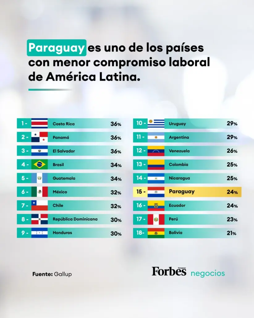 Gallup compromiso laboral América Latina 2025